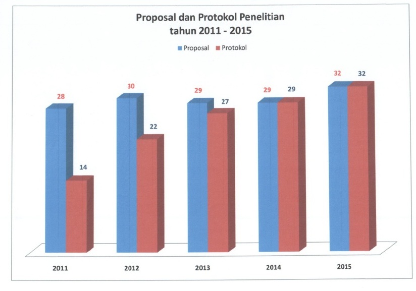 proposal-dan-protokol-penelitian-2011-2015