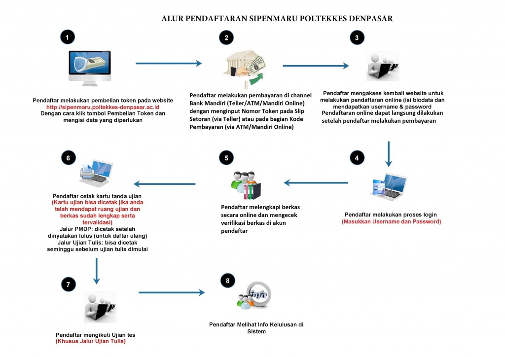 alur sipenmaru 2020